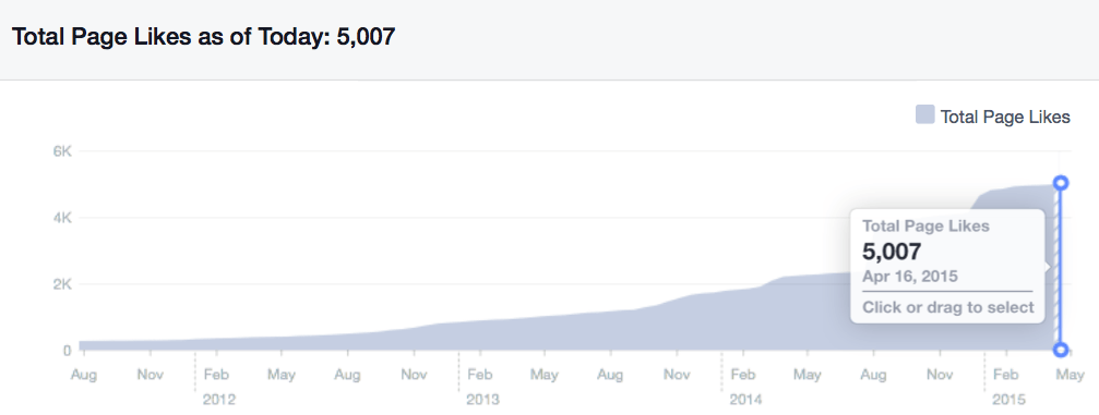 TeslaItalia.it supera i 5000 fan su Facebook